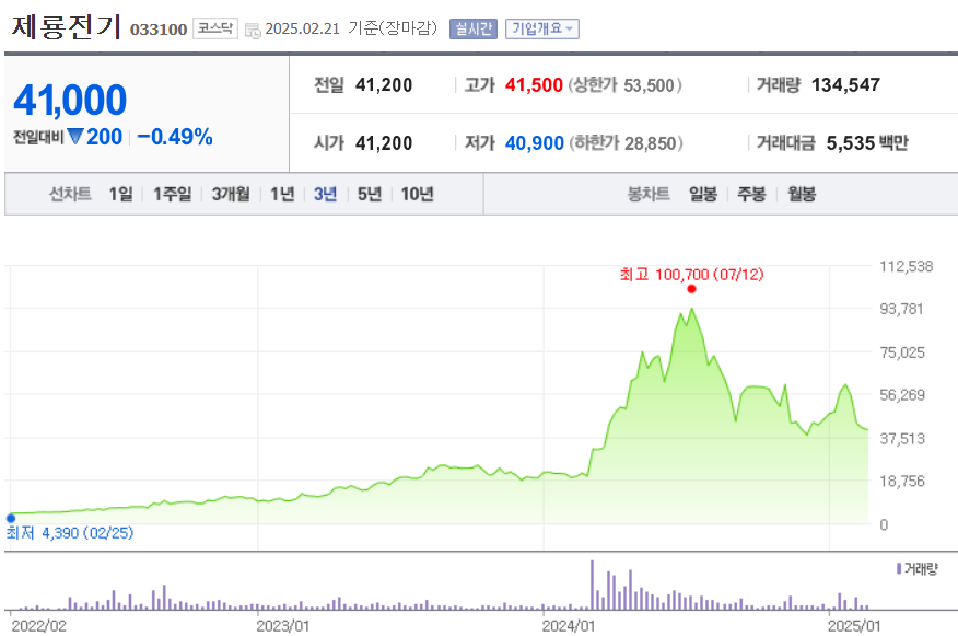 제룡전기 주가 차트