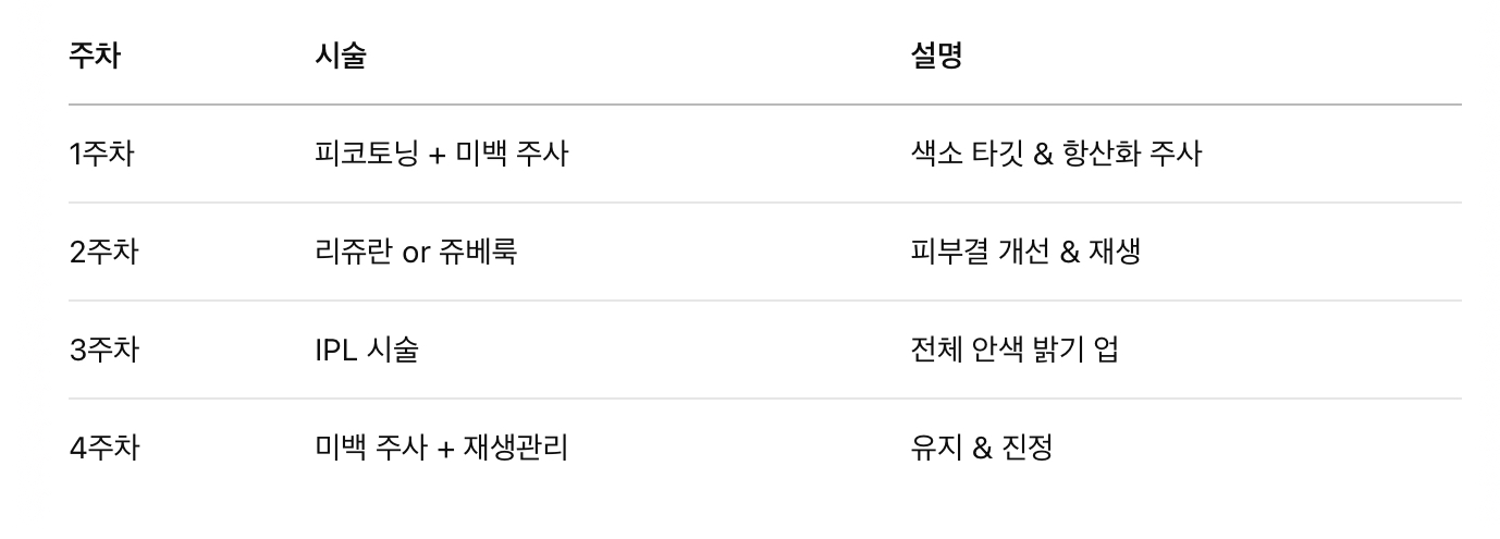 효과적인 미백 조합 루틴 예시