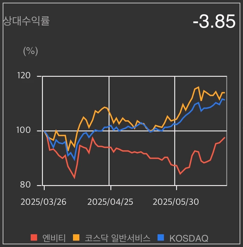 엔비티-상대수익률-차트
