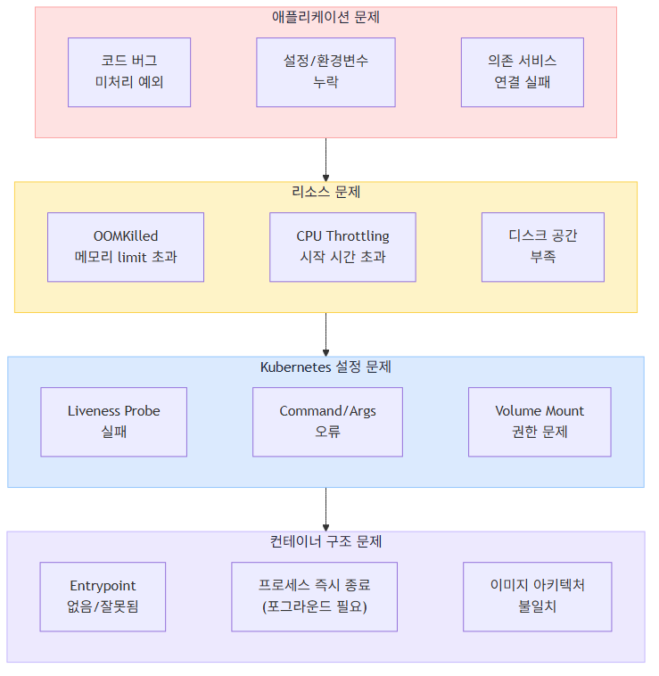 CrashLoopBackOff 원인 분류