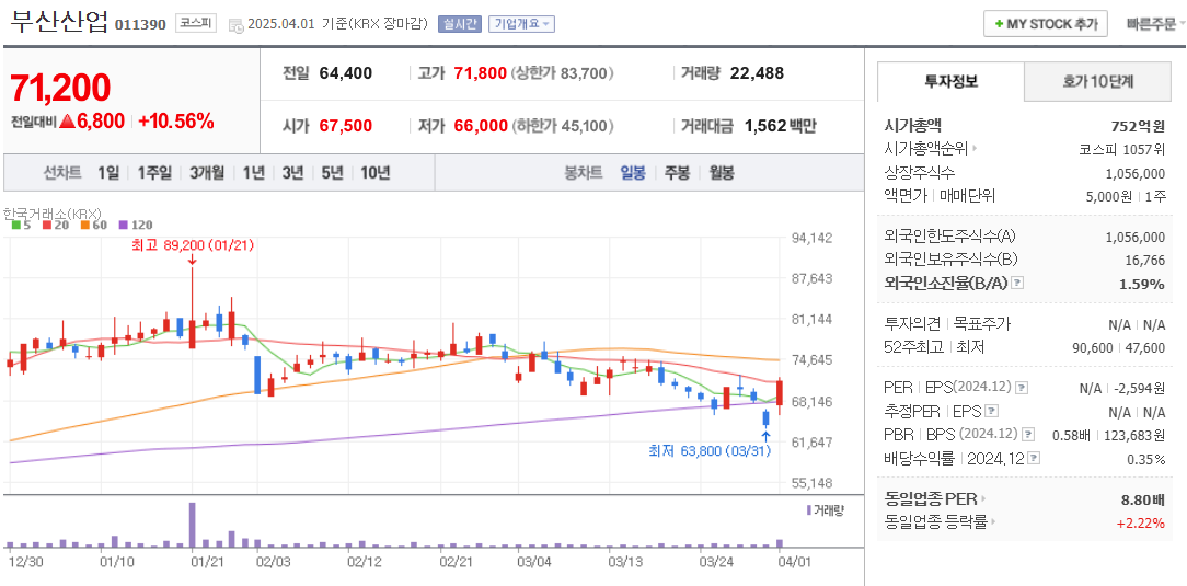 철도 관련주 부산산업 주가 차트
