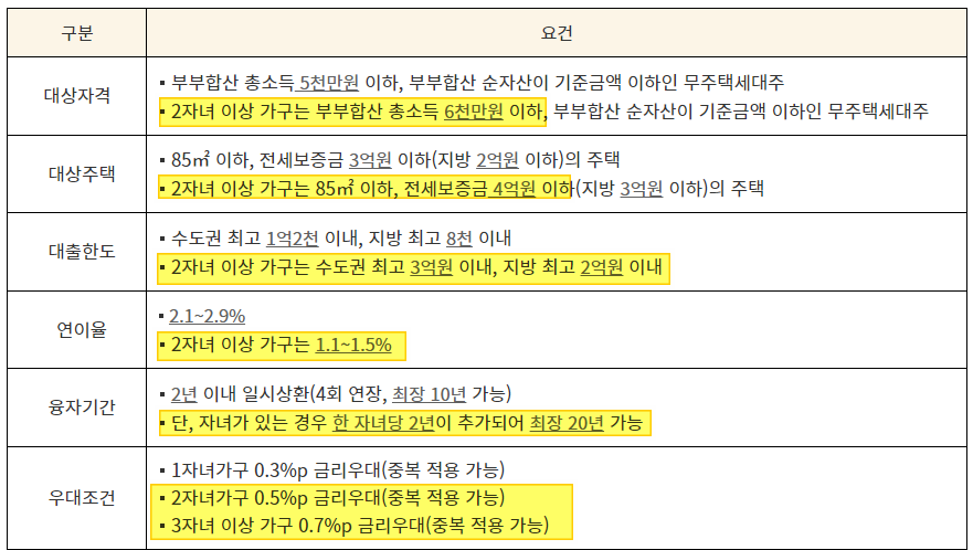 다자녀 가구 전세자금 대출