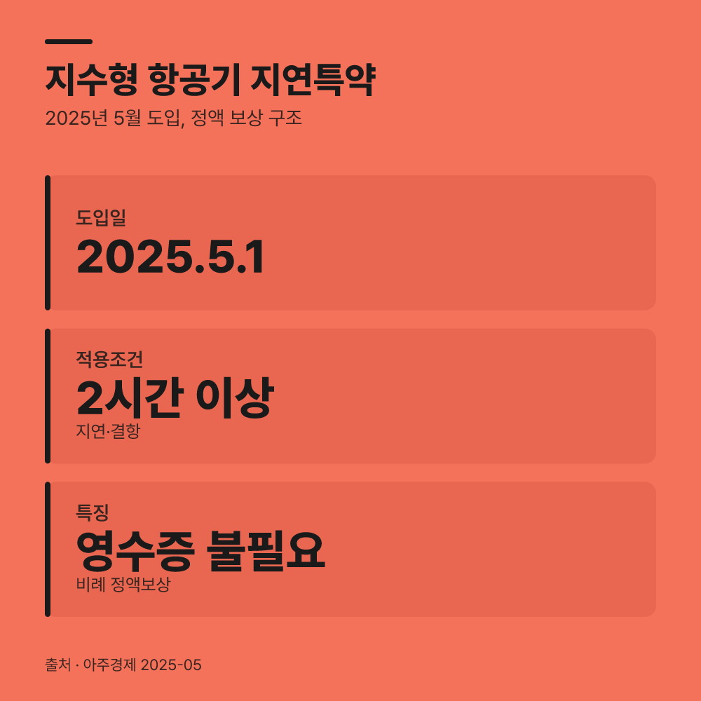 2025년 5월 1일 도입된 지수형 특약은 무엇인가요?
