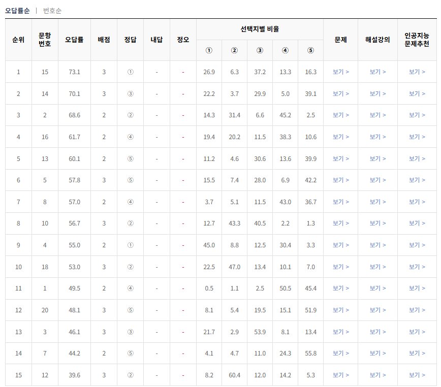 2024-3월-고1-모의고사-통합과학-오답률-높은-문항1