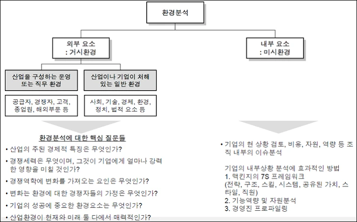 환경분석에 대한 핵심질문들