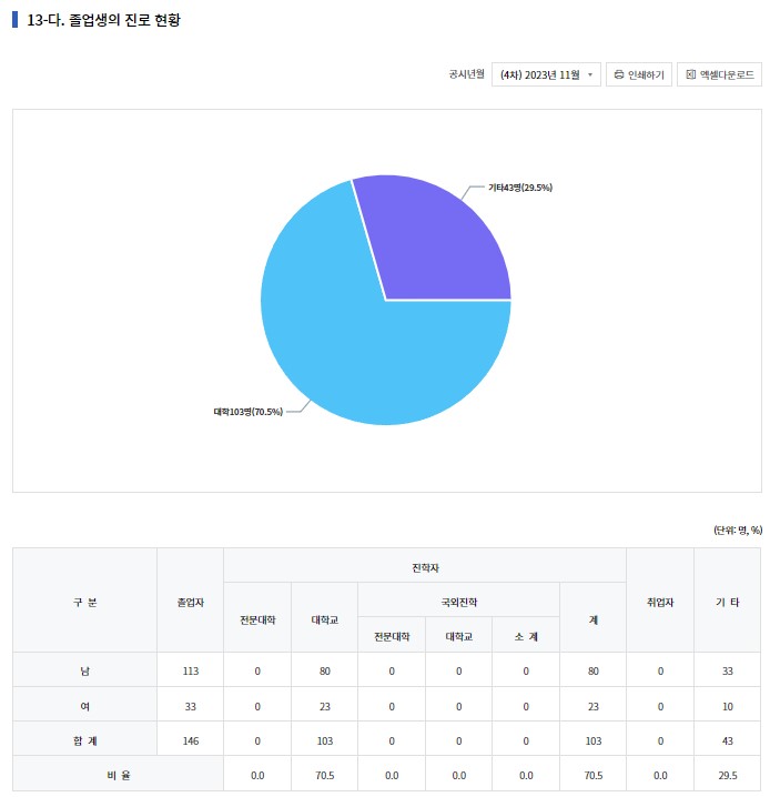 학교알리미 공시정보 졸업생 진로 고등학생
