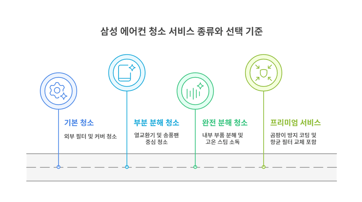 삼성 에어컨 청소 서비스 종류와 선택 기준