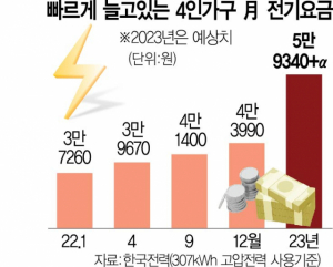 4인가구-전기요금(출처:서울경제)