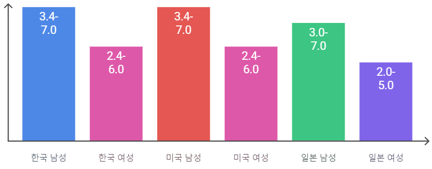 국가별 요산 수치 범위