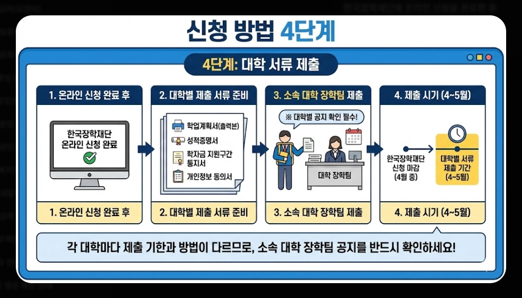 인문100년장학금 신청자격,신청방법,지원금액
