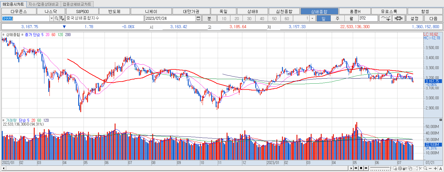 7.24 상해종합 마감