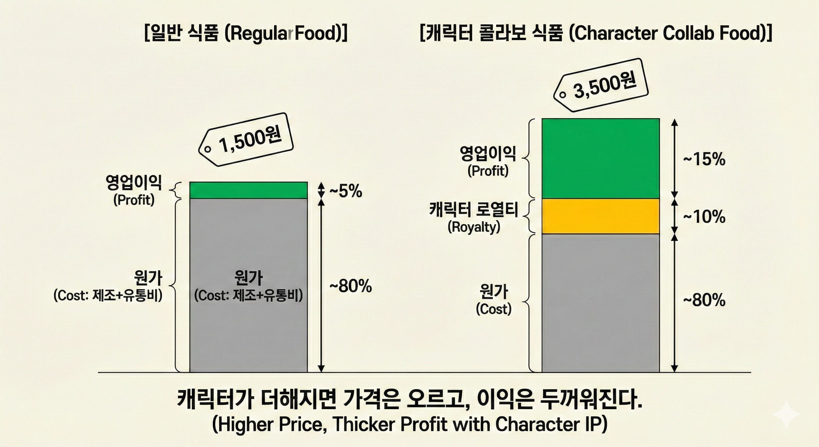 캐릭터가 더해지면 가격은 오르고, 이익은 두꺼워진다