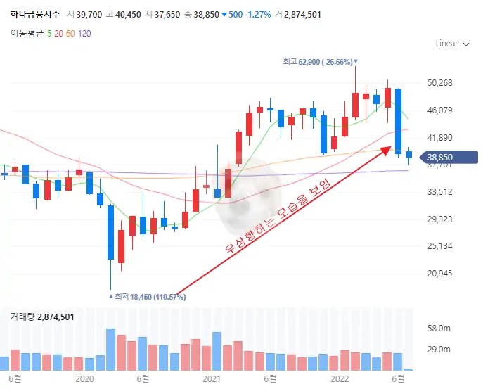 하나금융지주 주가 사진