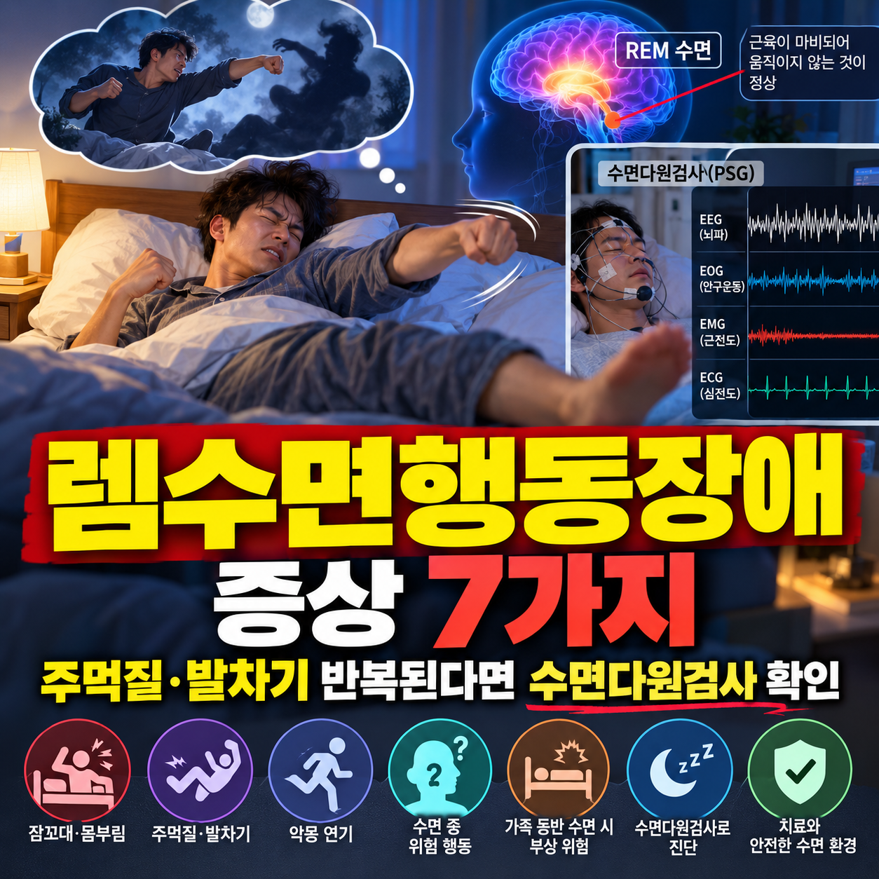 렘수면행동장애로 꿈속 행동을 실제로 표현하는 수면 중 이상행동