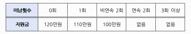 적립금 미납