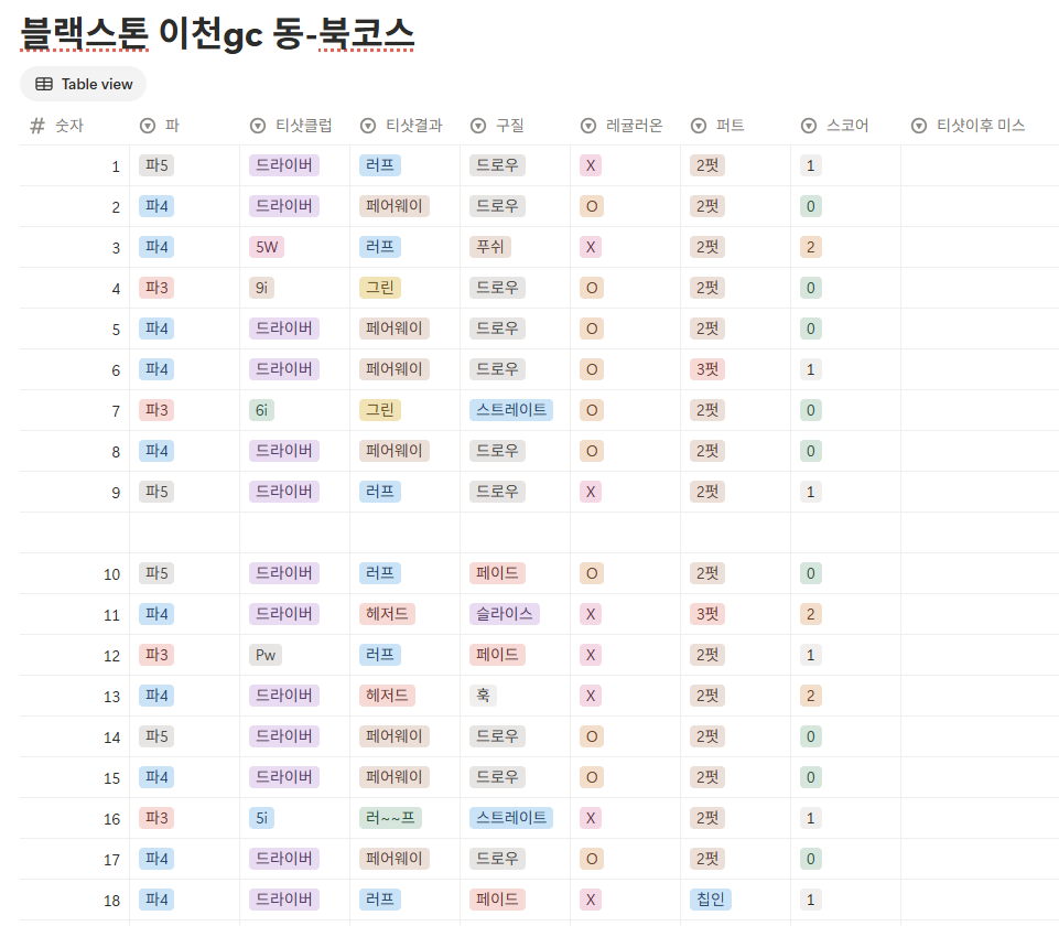 블랙스톤 이천gc 동-북 코스 스코어카드