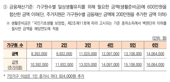 긴급복지생계지원금
