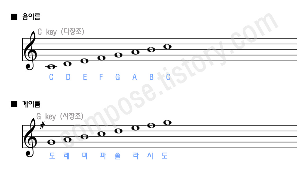 음이름과 계이름