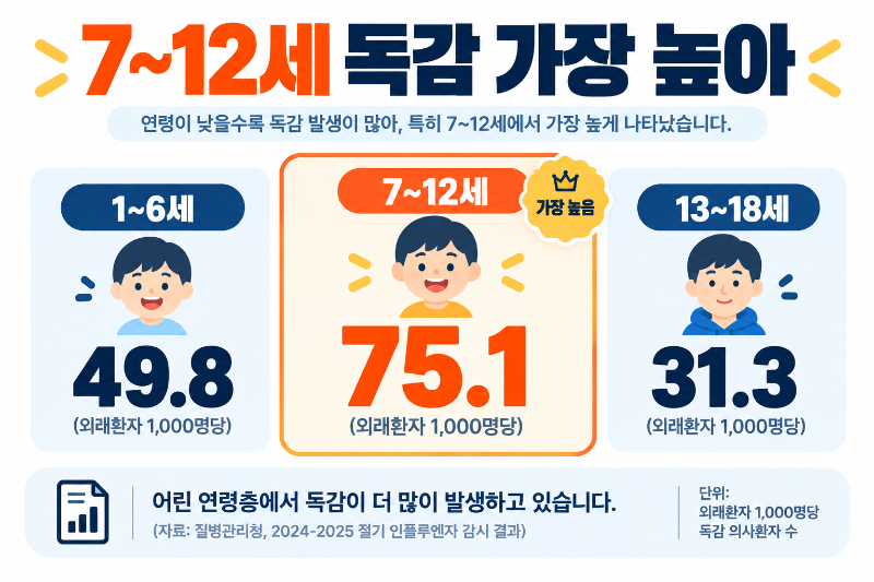 2026년 7세 12세 어린이 독감 의사환자 발생 현황 이미지