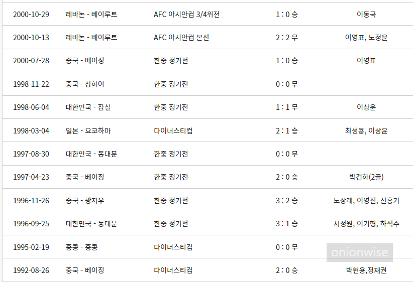 1991년이후 한국 vs 중국 남자 축구 국가대표팀 역대 전적