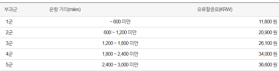티웨이항공 2023년 5월 한국발 국제선 유류할증료