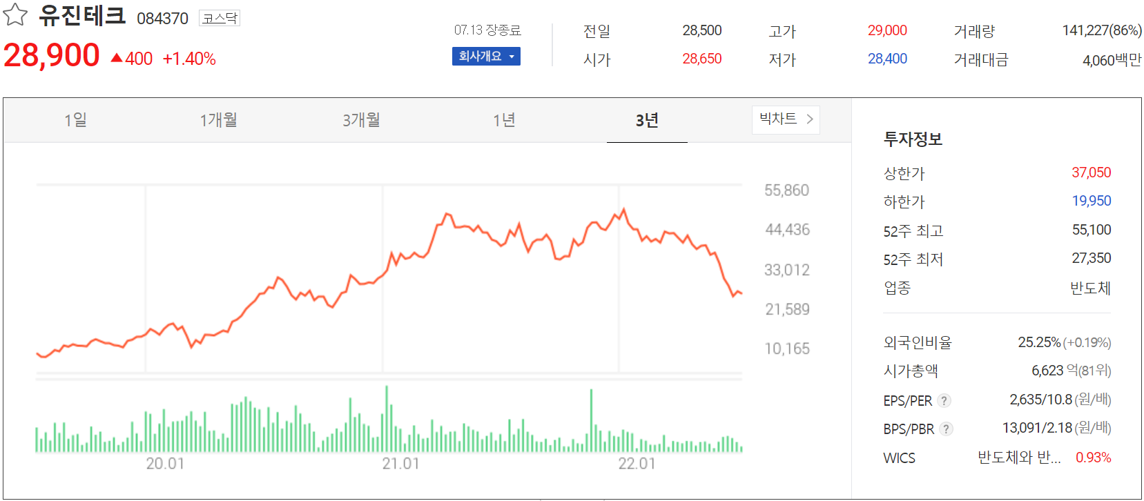 유진테크 - 주가 정보(2022.07.13)