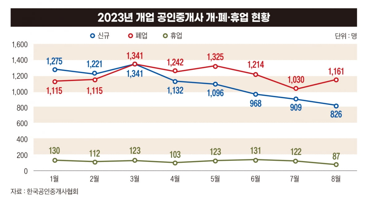 2023년 개업 공인중개사 개.폐.휴업 현황