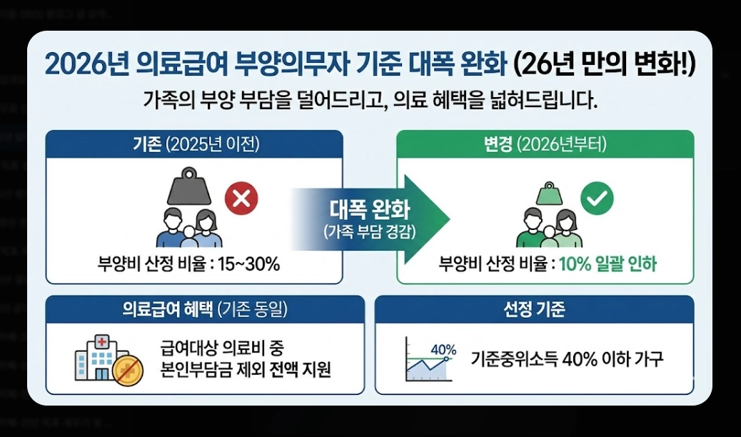 2026년 달라지는 제도 총정리 - 최저임금&middot;복지급여 핵심 변화
