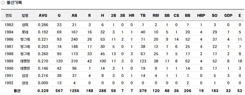 이광길 정규시즌 통산 기록