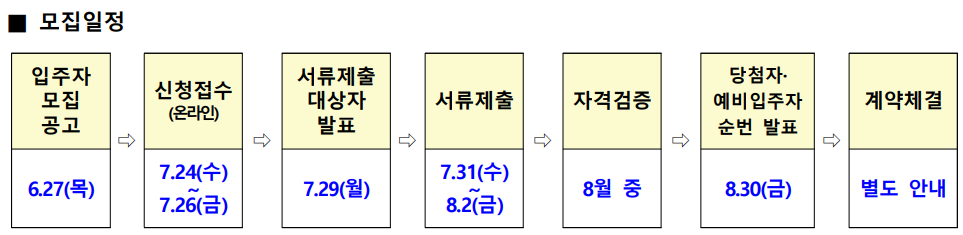 LH 든든전세주택 모집일정