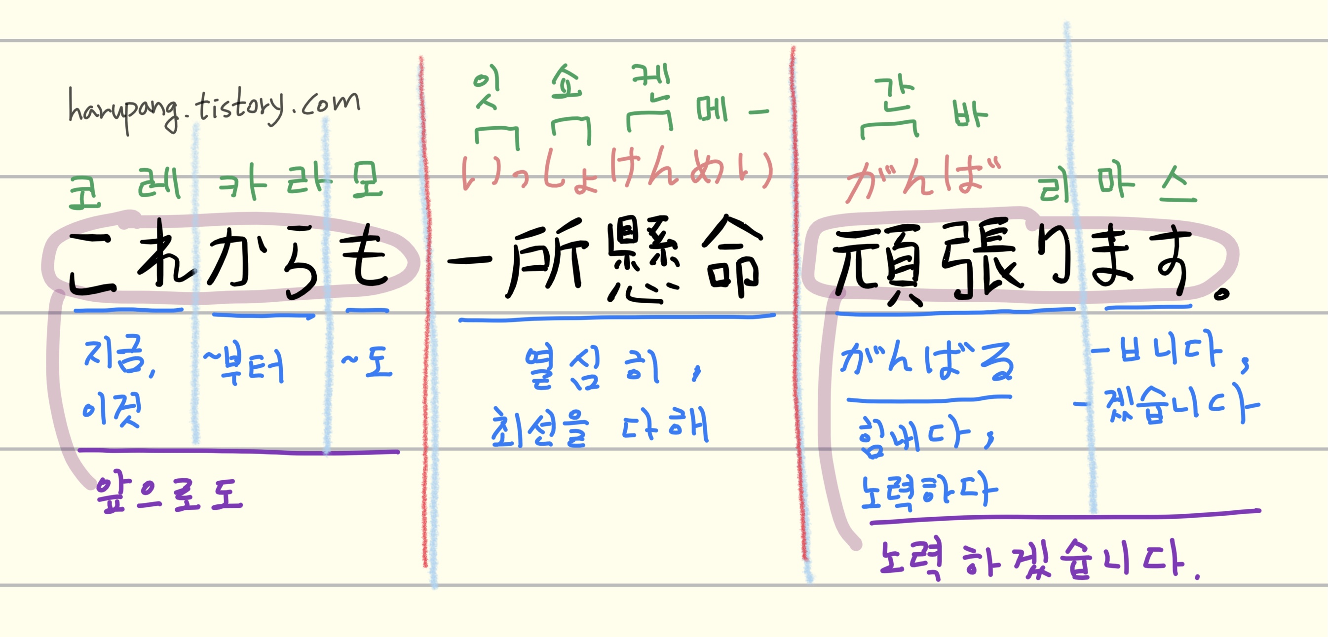 일본어 문장 '앞으로도 열심히 노력하겠습니다(これからも 一所懸命 頑張ります)'를 분석한 손글씨 노트 이미지. '코레카라모'는 앞으로도, '잇쇼켄메-'는 열심히/최선을 다해, '간바리마스'는 노력하겠습니다라는 뜻과 발음, 문법 설명이 칸별로 깔끔하게 정리되어 있음.