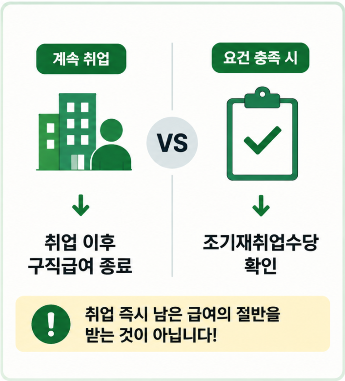 실업급여 취업 후 구직급여 종료와 조기재취업수당 비교