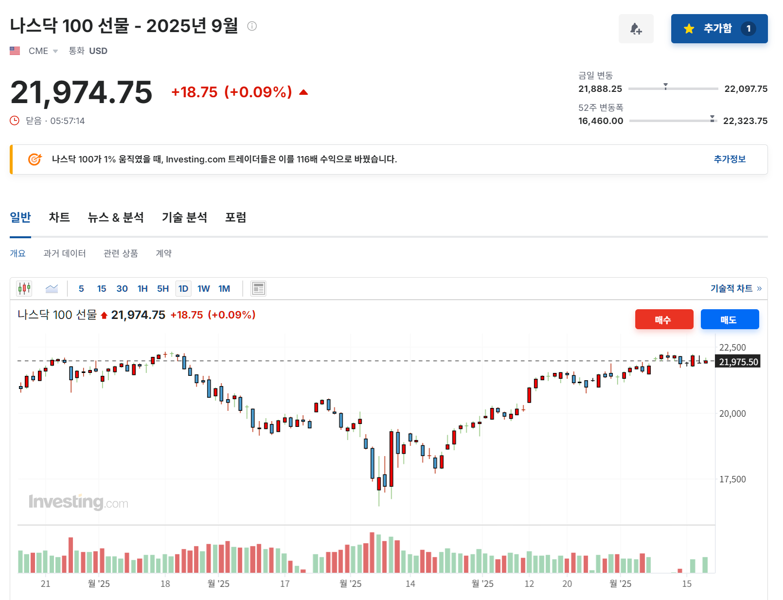 ▲ 2025년 6월 18일 나스닥 100 선물 지수 흐름 (출처: Investing.com)