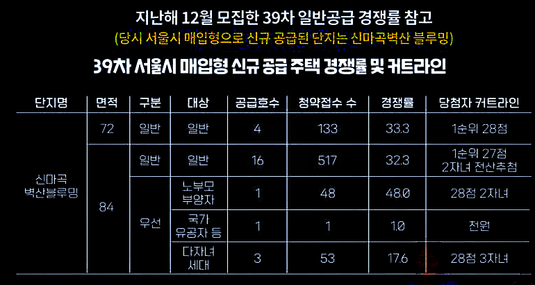 장기전세주택 커트라인