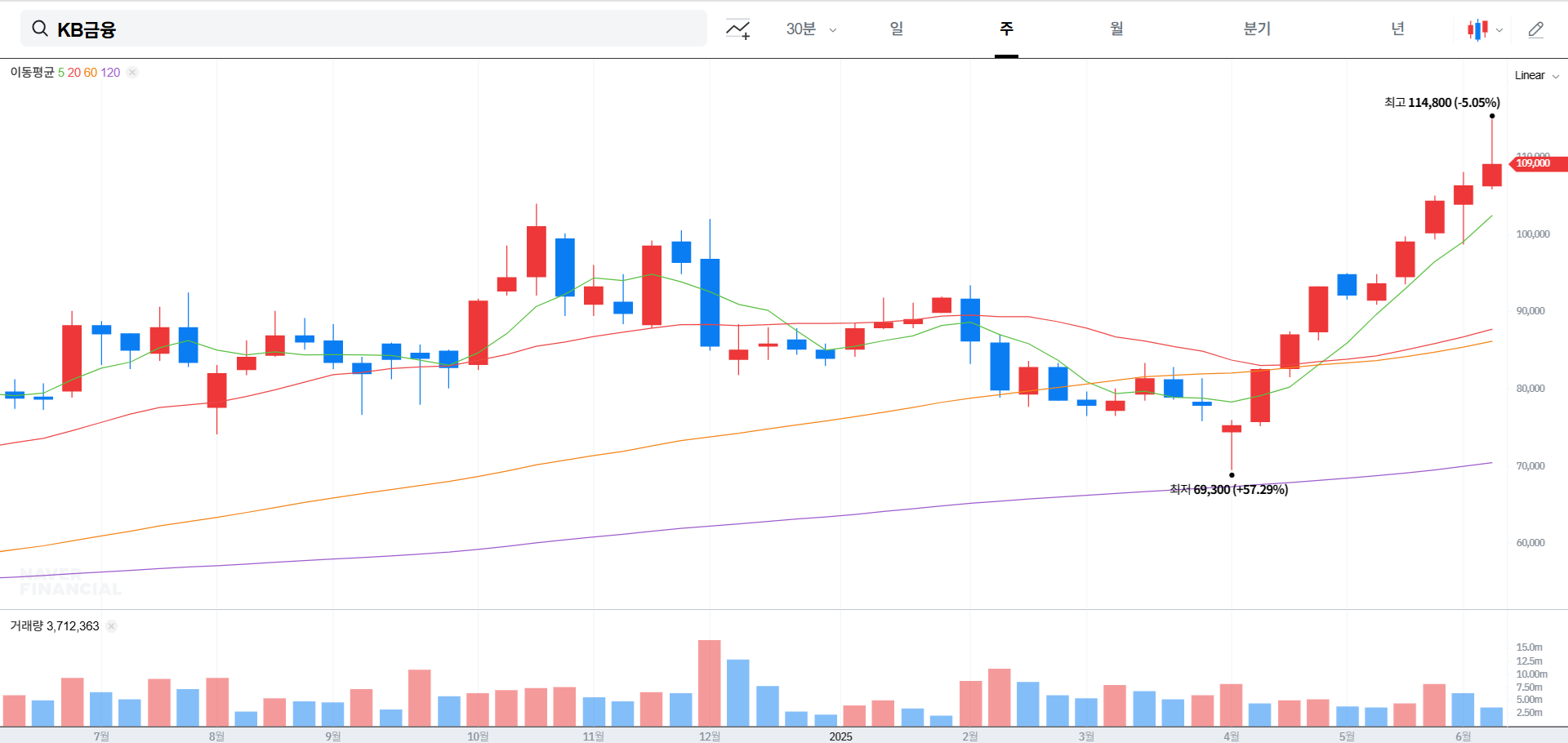 KB금융 주가 전망