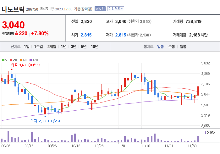 나노브릭 3개월 주가(일봉)