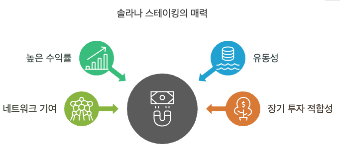 솔라나 스테이킹이 투자자들의 관심을 끄는 이유는 단순히 높은 수익률 때문만은 아닙니다. 다음과 같은 다양한 장점들이 솔라나 스테이킹을 더욱 매력적인 투자 옵션으로 만들어줍니다.