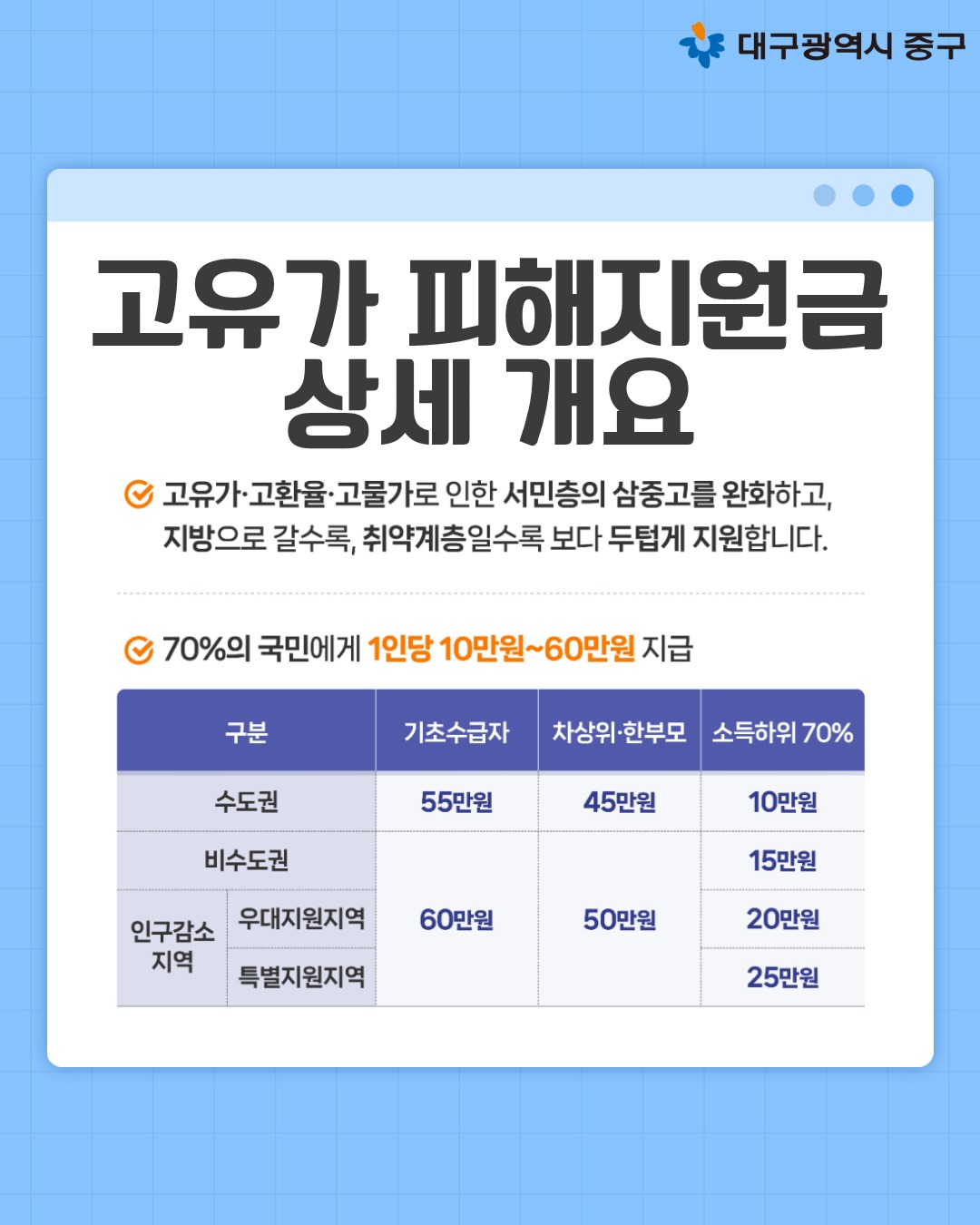 대구 고유가 피해지원금 대상 확인