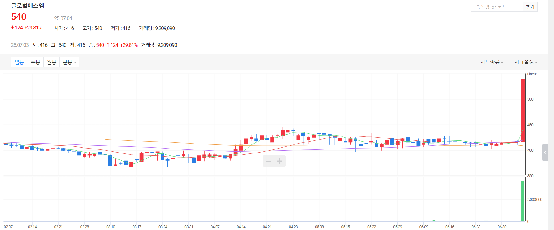 글로벌에스엠 주가 전망, 상한가 이후 시나리오 분석2