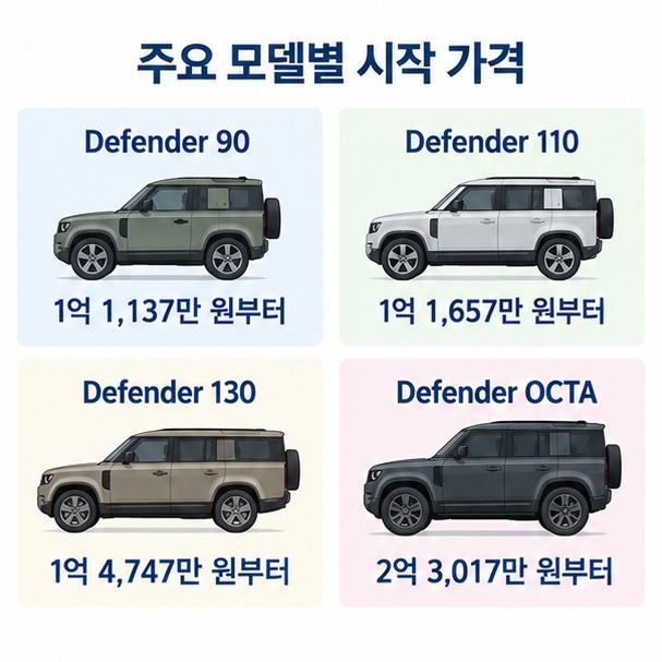 2026년형 디펜더 90과 110 130 주요 트림의 권장 소비자 가격을 표로 정리한 이미지