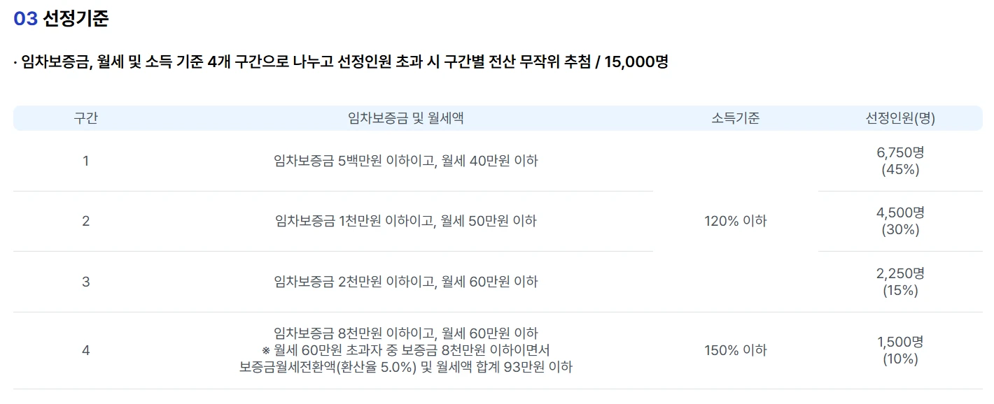 2025 서울시 청년월세지원 신청방법