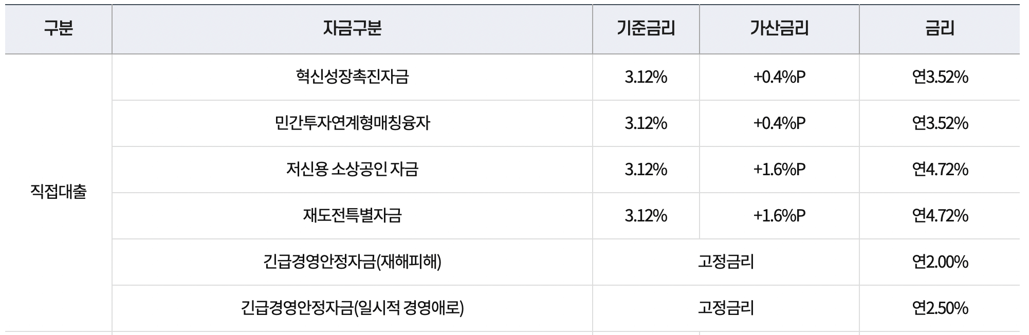 소상공인-정책자금-금리