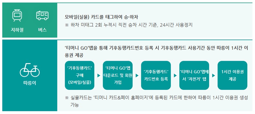 기후통행카드 카드 사용방법