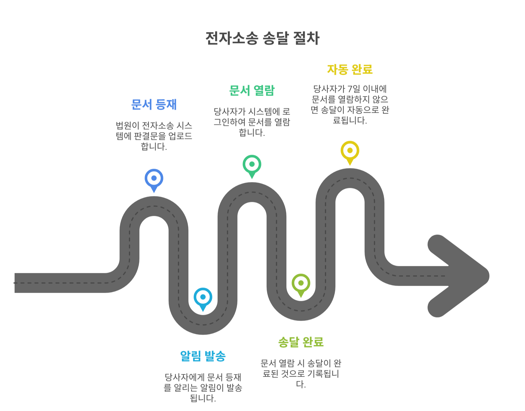 전자소송 송달 절차와 완료 기준