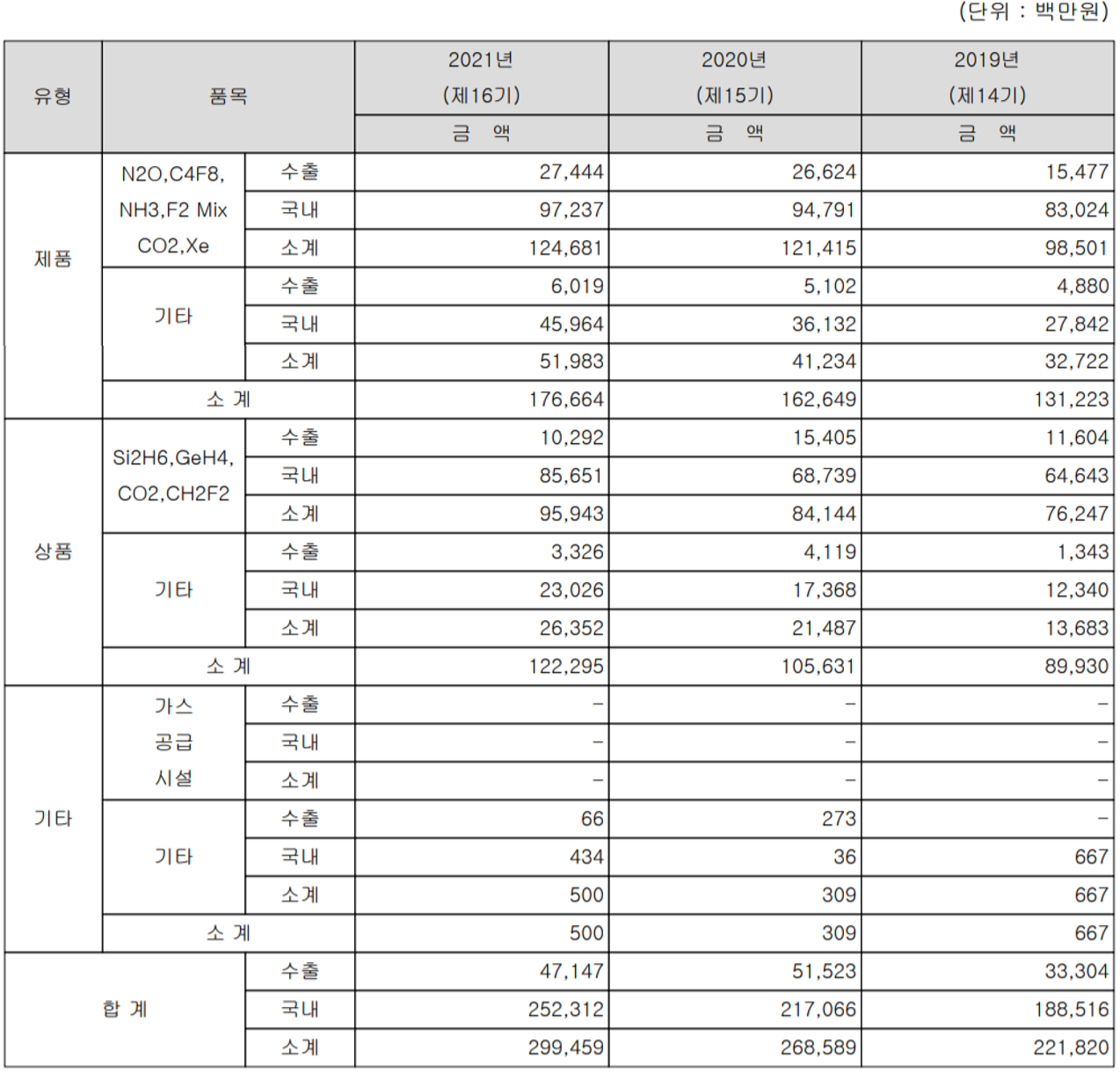원익머트리얼즈 - 주요 사업 부문 및 제품 현황(2021년 4분기)