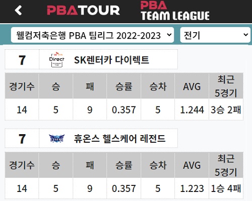 PBA팀리그 2라운드 경기결과 순위 공동 7위
