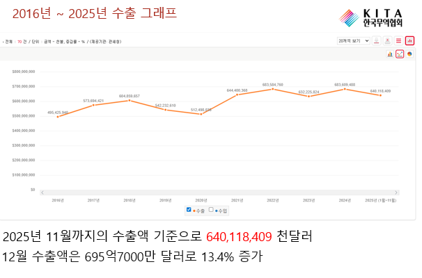 한국의 2016년~2025년 수출 그래프(한국 무역협회 제공)