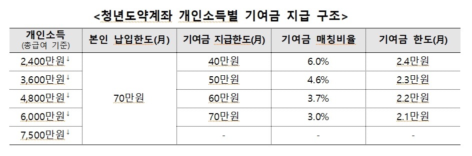 청년도약계좌