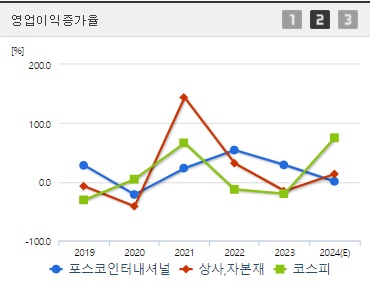 포스코인터내셔널 영업이익증가율 (0904)
