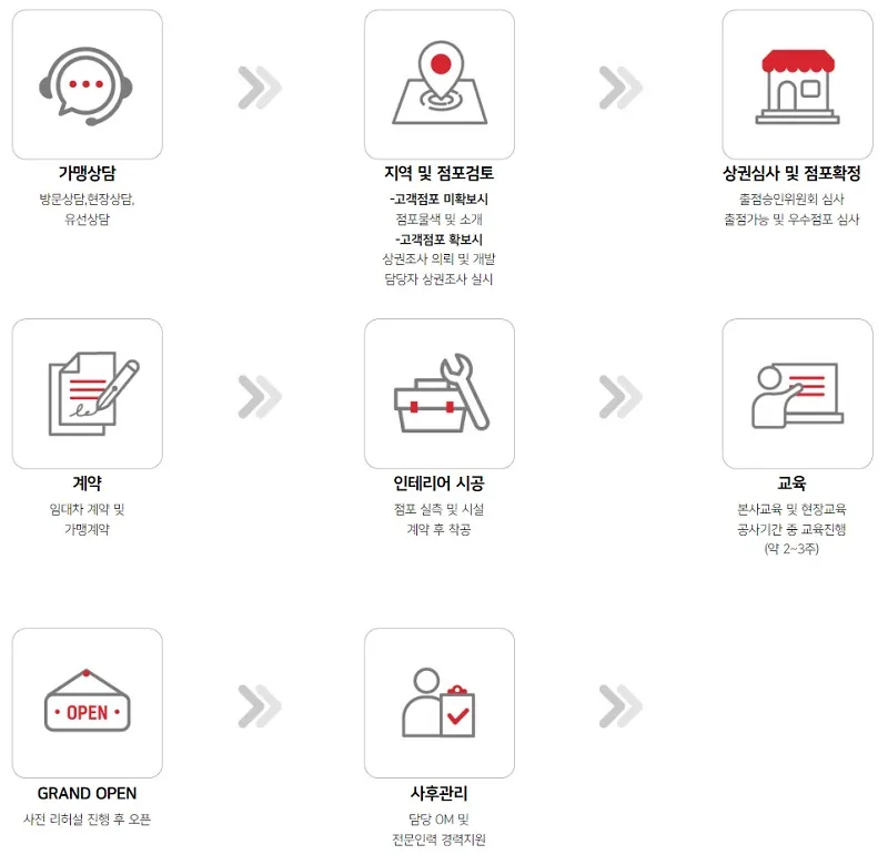 놀부부대찌개-창업-절차